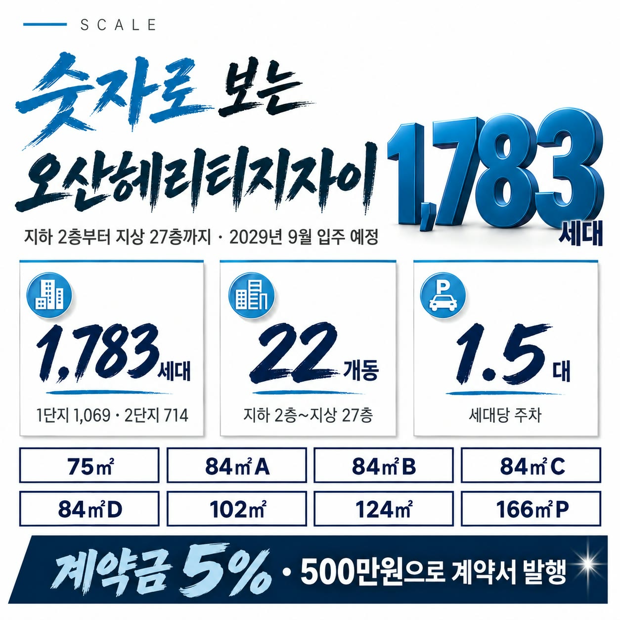 SCALE — 숫자로 보는 오산헤리티지자이. 지하 2층부터 지상 27층까지, 2029년 9월 입주 예정. 총 1,783세대(1단지 1,069 · 2단지 714), 22개동, 세대당 주차 1.5대. 주택형 75㎡ · 84㎡A·B·C·D · 102㎡ · 124㎡ · 166㎡P. 계약금 5% · 500만원으로 계약서 발행.